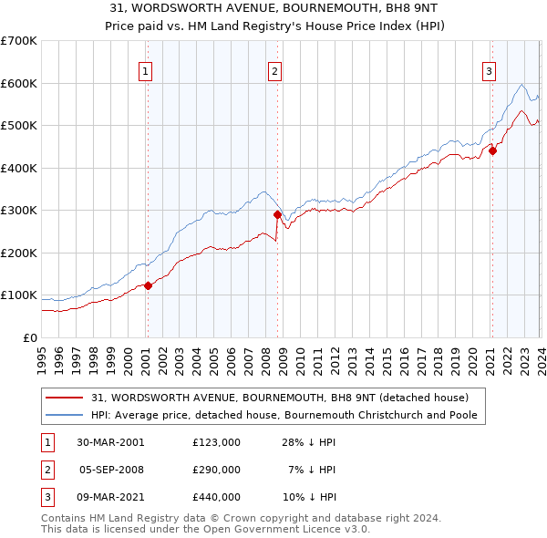 31, WORDSWORTH AVENUE, BOURNEMOUTH, BH8 9NT: Price paid vs HM Land Registry's House Price Index