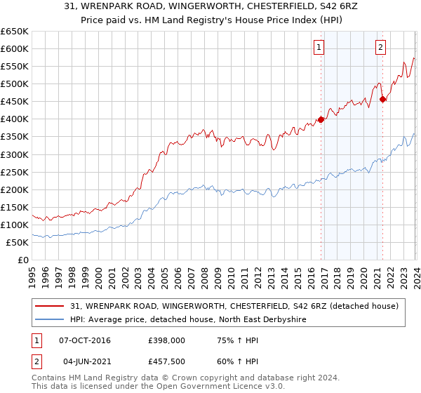 31, WRENPARK ROAD, WINGERWORTH, CHESTERFIELD, S42 6RZ: Price paid vs HM Land Registry's House Price Index