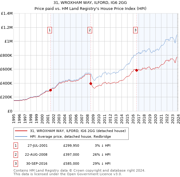 31, WROXHAM WAY, ILFORD, IG6 2GG: Price paid vs HM Land Registry's House Price Index