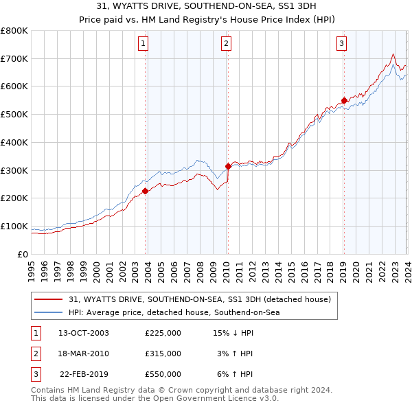 31, WYATTS DRIVE, SOUTHEND-ON-SEA, SS1 3DH: Price paid vs HM Land Registry's House Price Index