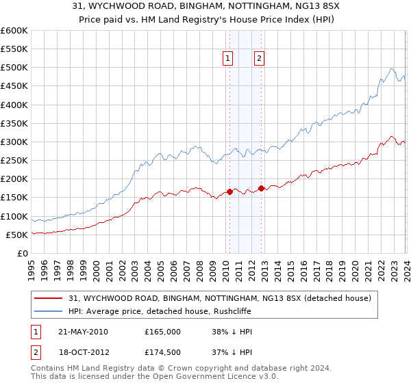 31, WYCHWOOD ROAD, BINGHAM, NOTTINGHAM, NG13 8SX: Price paid vs HM Land Registry's House Price Index