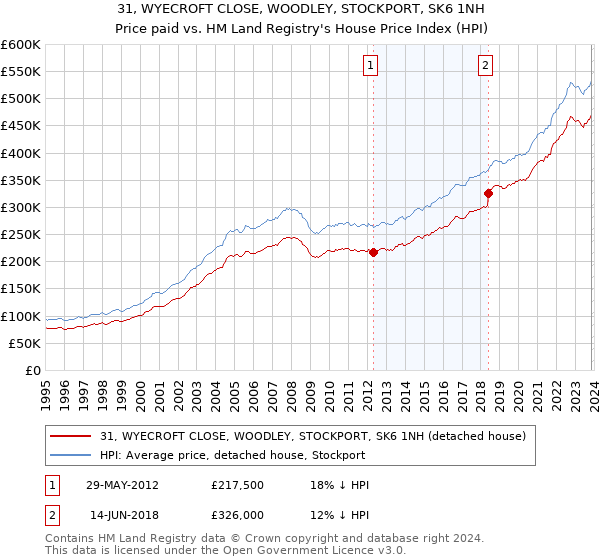31, WYECROFT CLOSE, WOODLEY, STOCKPORT, SK6 1NH: Price paid vs HM Land Registry's House Price Index