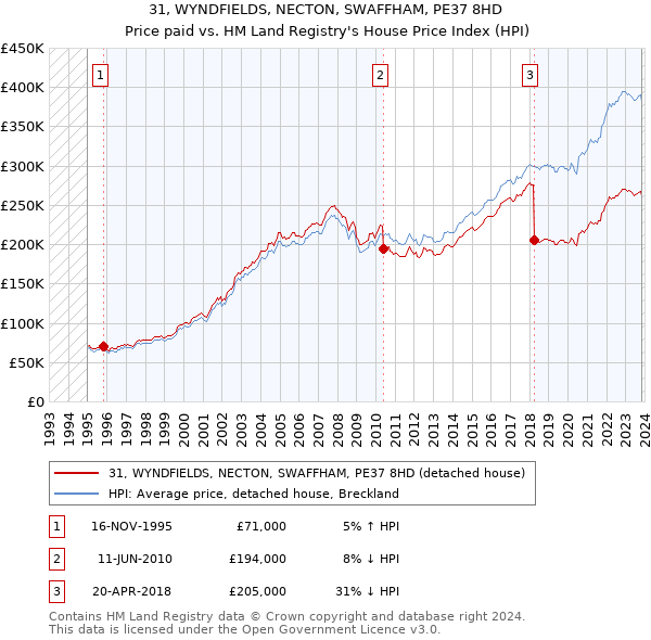31, WYNDFIELDS, NECTON, SWAFFHAM, PE37 8HD: Price paid vs HM Land Registry's House Price Index