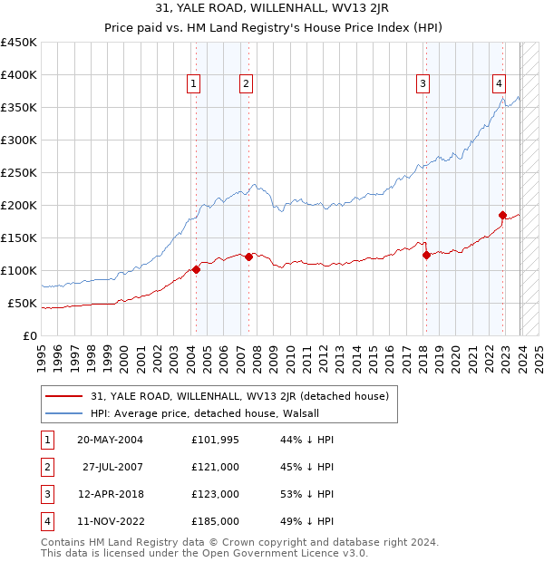 31, YALE ROAD, WILLENHALL, WV13 2JR: Price paid vs HM Land Registry's House Price Index