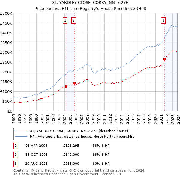 31, YARDLEY CLOSE, CORBY, NN17 2YE: Price paid vs HM Land Registry's House Price Index