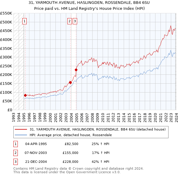31, YARMOUTH AVENUE, HASLINGDEN, ROSSENDALE, BB4 6SU: Price paid vs HM Land Registry's House Price Index