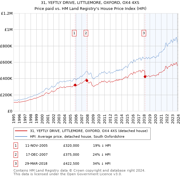 31, YEFTLY DRIVE, LITTLEMORE, OXFORD, OX4 4XS: Price paid vs HM Land Registry's House Price Index