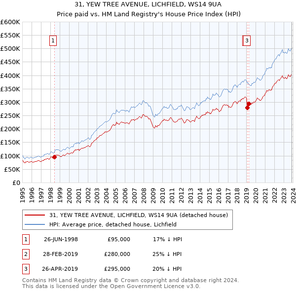 31, YEW TREE AVENUE, LICHFIELD, WS14 9UA: Price paid vs HM Land Registry's House Price Index