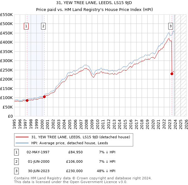 31, YEW TREE LANE, LEEDS, LS15 9JD: Price paid vs HM Land Registry's House Price Index