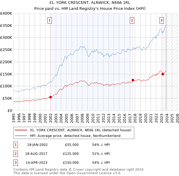 31, YORK CRESCENT, ALNWICK, NE66 1RL: Price paid vs HM Land Registry's House Price Index