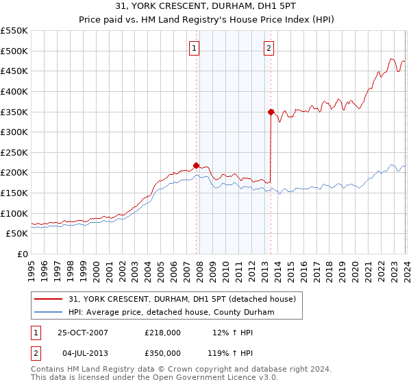 31, YORK CRESCENT, DURHAM, DH1 5PT: Price paid vs HM Land Registry's House Price Index