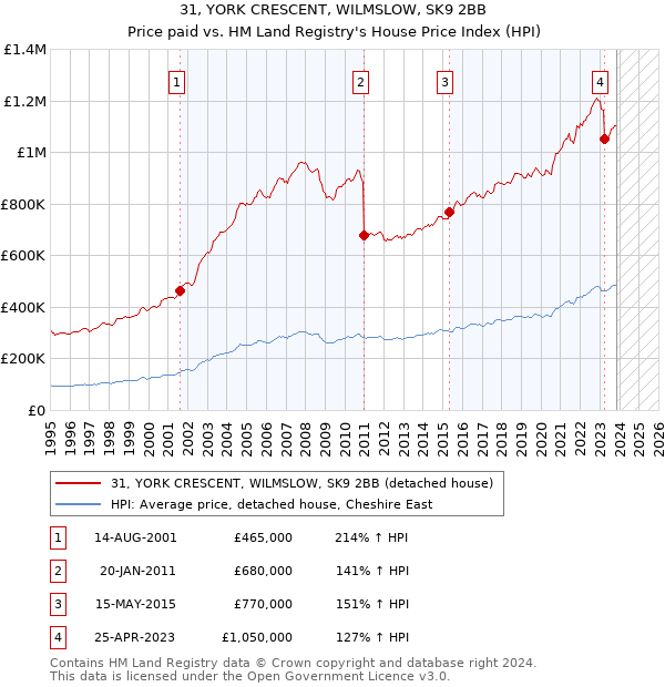 31, YORK CRESCENT, WILMSLOW, SK9 2BB: Price paid vs HM Land Registry's House Price Index