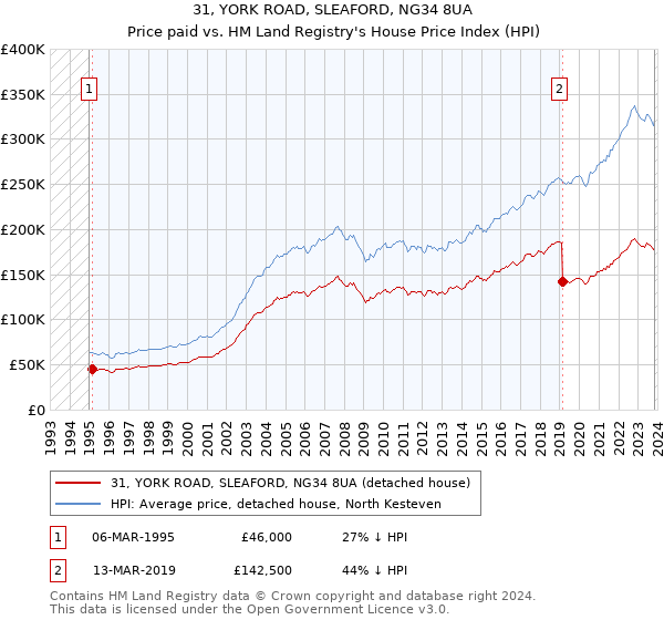 31, YORK ROAD, SLEAFORD, NG34 8UA: Price paid vs HM Land Registry's House Price Index