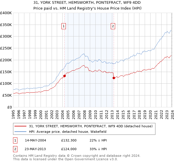 31, YORK STREET, HEMSWORTH, PONTEFRACT, WF9 4DD: Price paid vs HM Land Registry's House Price Index
