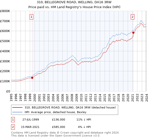 310, BELLEGROVE ROAD, WELLING, DA16 3RW: Price paid vs HM Land Registry's House Price Index