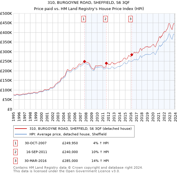 310, BURGOYNE ROAD, SHEFFIELD, S6 3QF: Price paid vs HM Land Registry's House Price Index