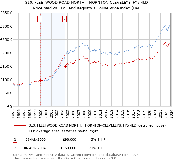 310, FLEETWOOD ROAD NORTH, THORNTON-CLEVELEYS, FY5 4LD: Price paid vs HM Land Registry's House Price Index