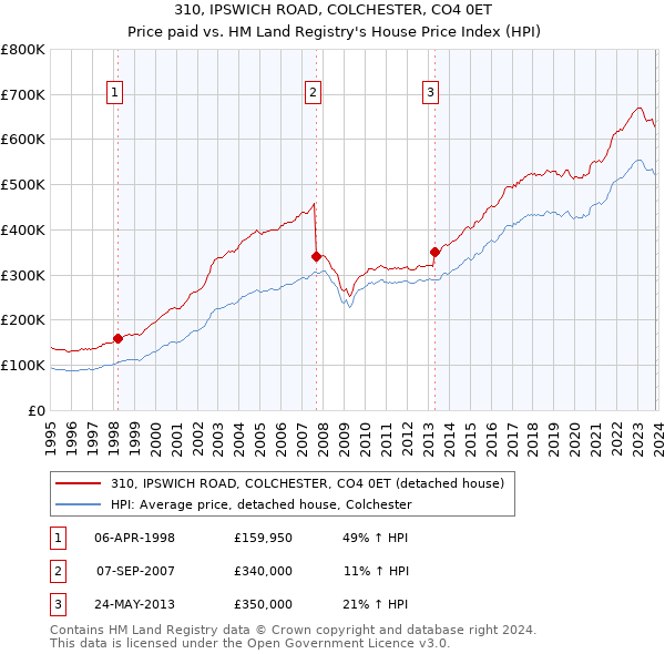 310, IPSWICH ROAD, COLCHESTER, CO4 0ET: Price paid vs HM Land Registry's House Price Index