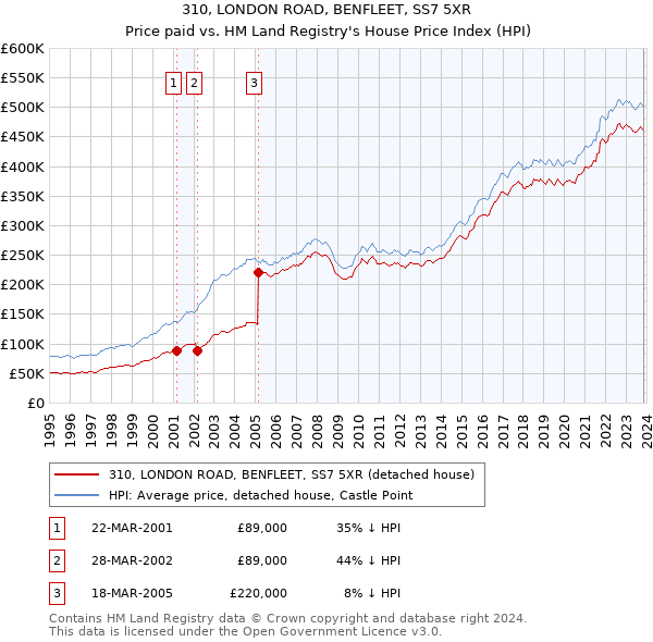 310, LONDON ROAD, BENFLEET, SS7 5XR: Price paid vs HM Land Registry's House Price Index