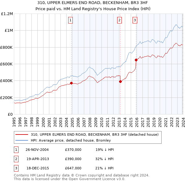 310, UPPER ELMERS END ROAD, BECKENHAM, BR3 3HF: Price paid vs HM Land Registry's House Price Index