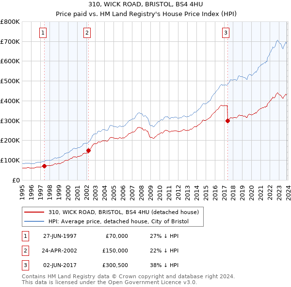310, WICK ROAD, BRISTOL, BS4 4HU: Price paid vs HM Land Registry's House Price Index