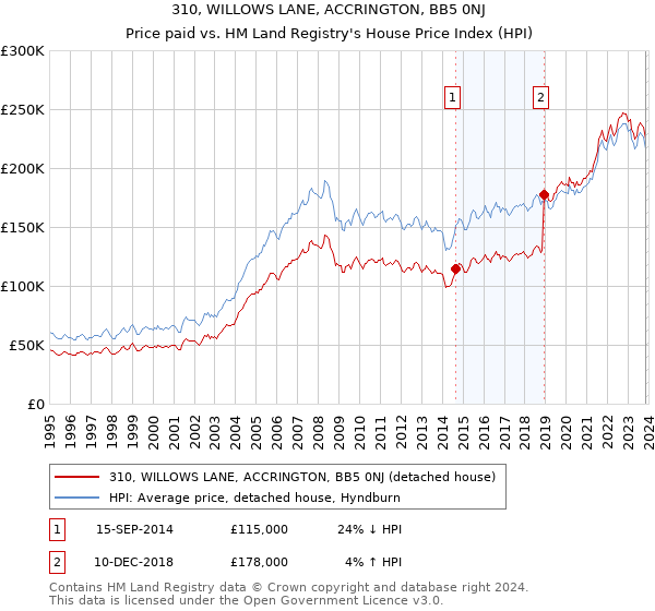 310, WILLOWS LANE, ACCRINGTON, BB5 0NJ: Price paid vs HM Land Registry's House Price Index