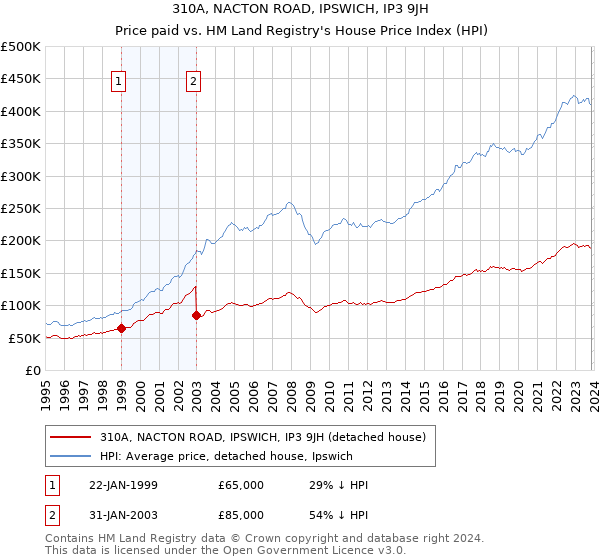 310A, NACTON ROAD, IPSWICH, IP3 9JH: Price paid vs HM Land Registry's House Price Index