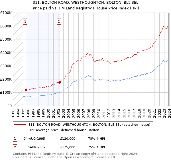 311, BOLTON ROAD, WESTHOUGHTON, BOLTON, BL5 3EL: Price paid vs HM Land Registry's House Price Index