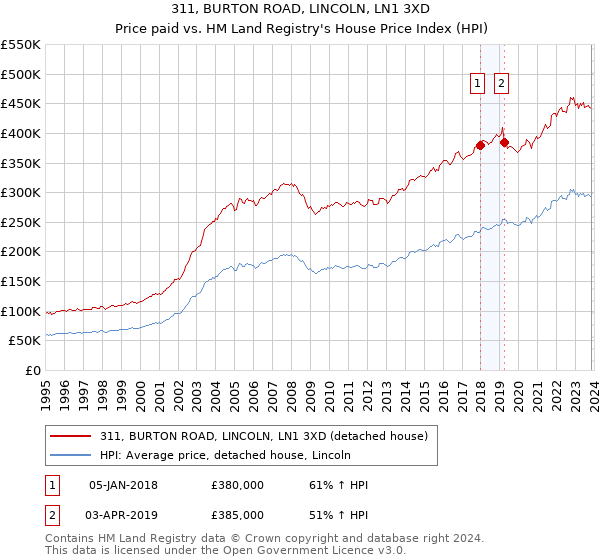 311, BURTON ROAD, LINCOLN, LN1 3XD: Price paid vs HM Land Registry's House Price Index