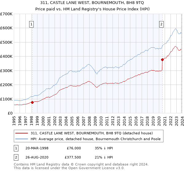 311, CASTLE LANE WEST, BOURNEMOUTH, BH8 9TQ: Price paid vs HM Land Registry's House Price Index