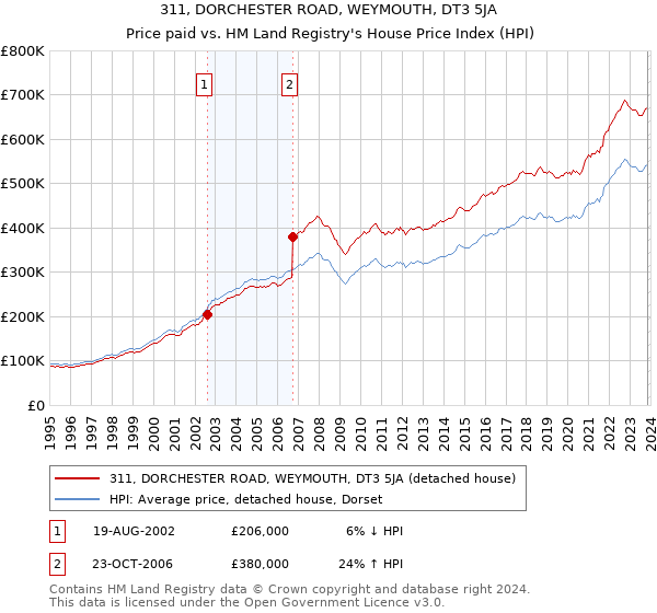 311, DORCHESTER ROAD, WEYMOUTH, DT3 5JA: Price paid vs HM Land Registry's House Price Index