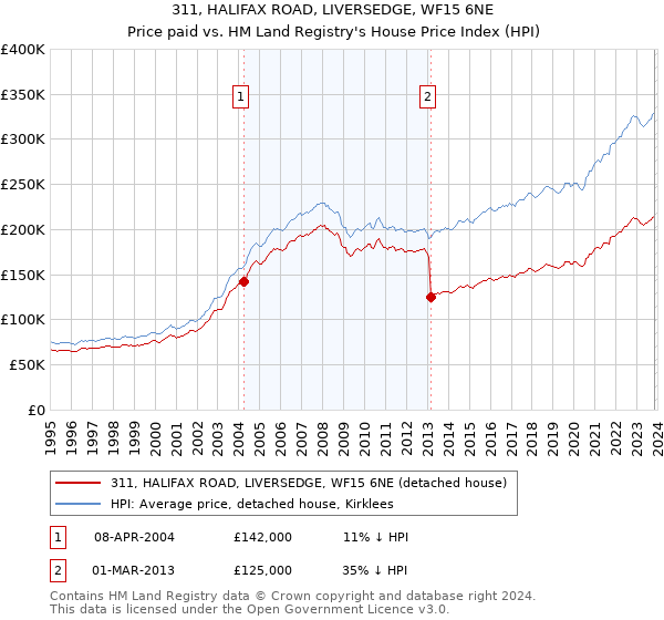 311, HALIFAX ROAD, LIVERSEDGE, WF15 6NE: Price paid vs HM Land Registry's House Price Index