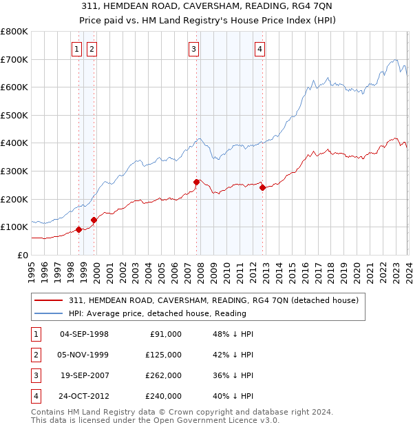 311, HEMDEAN ROAD, CAVERSHAM, READING, RG4 7QN: Price paid vs HM Land Registry's House Price Index