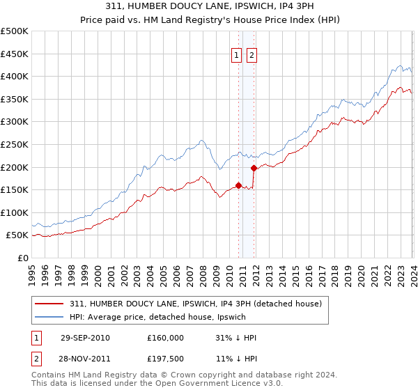 311, HUMBER DOUCY LANE, IPSWICH, IP4 3PH: Price paid vs HM Land Registry's House Price Index