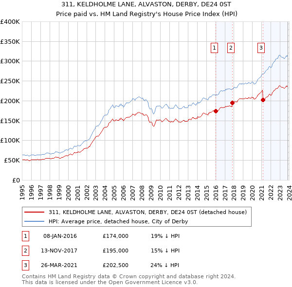 311, KELDHOLME LANE, ALVASTON, DERBY, DE24 0ST: Price paid vs HM Land Registry's House Price Index