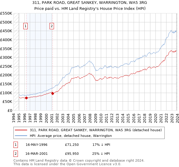 311, PARK ROAD, GREAT SANKEY, WARRINGTON, WA5 3RG: Price paid vs HM Land Registry's House Price Index