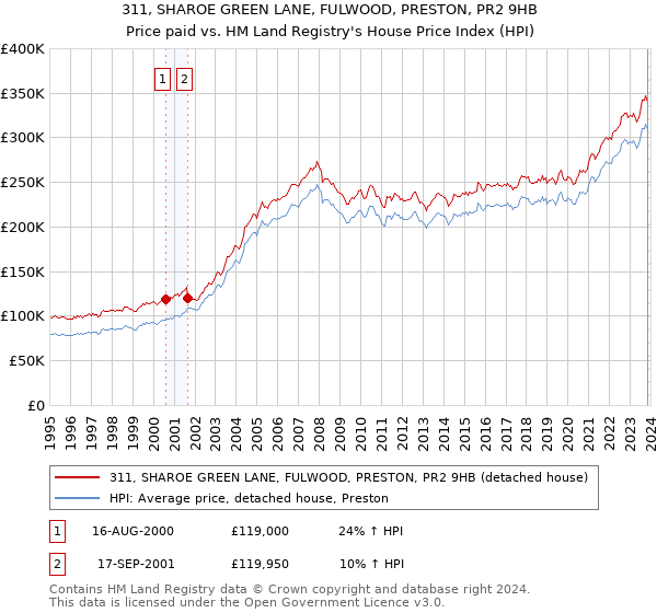 311, SHAROE GREEN LANE, FULWOOD, PRESTON, PR2 9HB: Price paid vs HM Land Registry's House Price Index