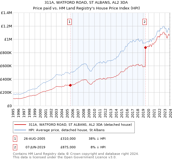 311A, WATFORD ROAD, ST ALBANS, AL2 3DA: Price paid vs HM Land Registry's House Price Index