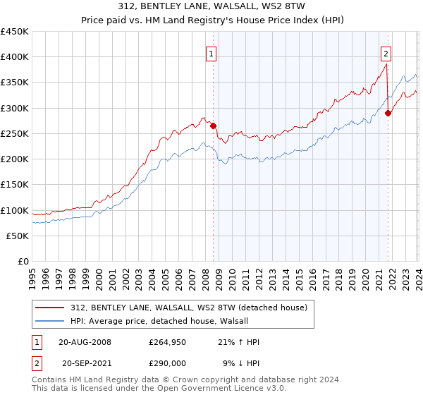 312, BENTLEY LANE, WALSALL, WS2 8TW: Price paid vs HM Land Registry's House Price Index