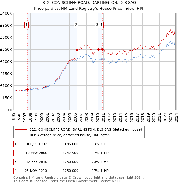 312, CONISCLIFFE ROAD, DARLINGTON, DL3 8AG: Price paid vs HM Land Registry's House Price Index