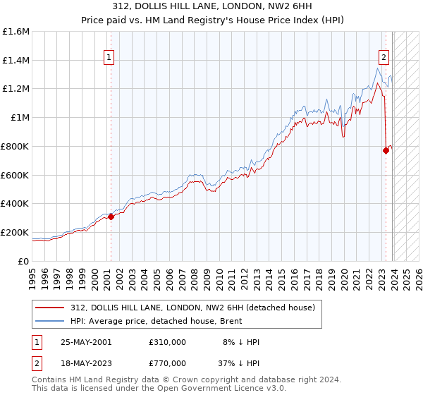 312, DOLLIS HILL LANE, LONDON, NW2 6HH: Price paid vs HM Land Registry's House Price Index