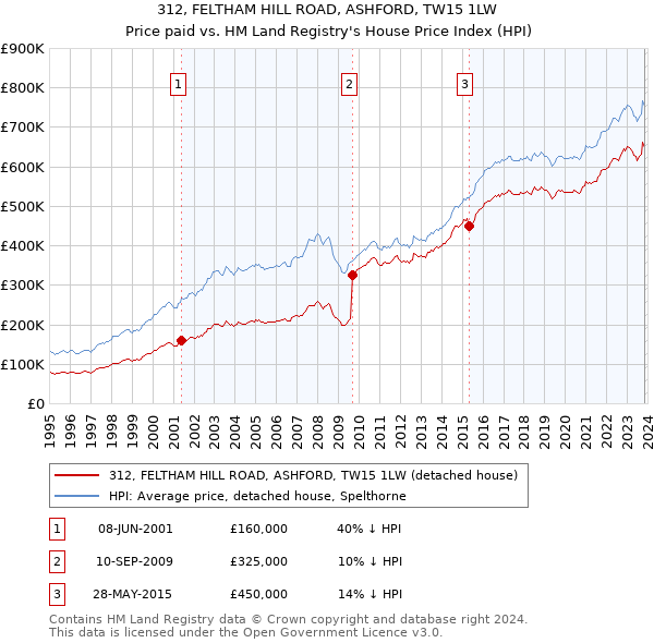 312, FELTHAM HILL ROAD, ASHFORD, TW15 1LW: Price paid vs HM Land Registry's House Price Index