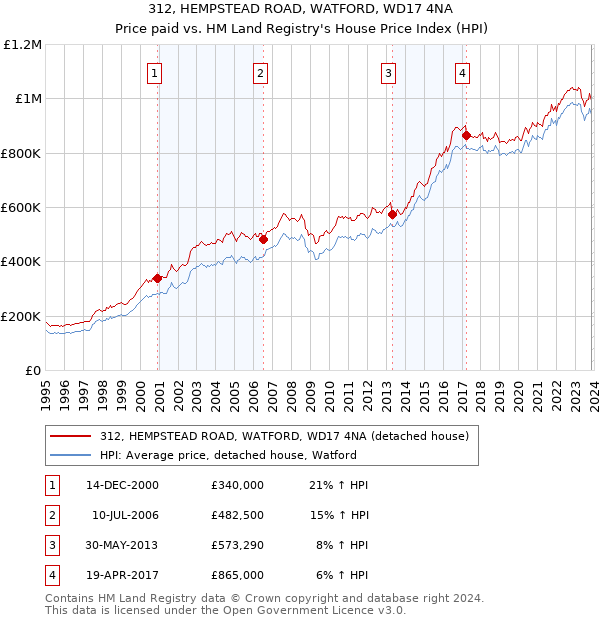 312, HEMPSTEAD ROAD, WATFORD, WD17 4NA: Price paid vs HM Land Registry's House Price Index