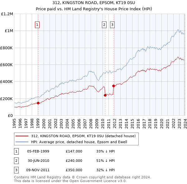 312, KINGSTON ROAD, EPSOM, KT19 0SU: Price paid vs HM Land Registry's House Price Index