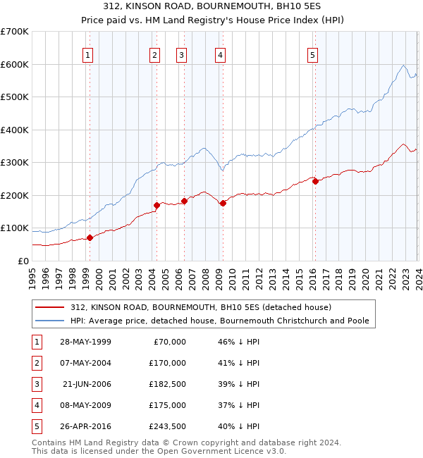 312, KINSON ROAD, BOURNEMOUTH, BH10 5ES: Price paid vs HM Land Registry's House Price Index