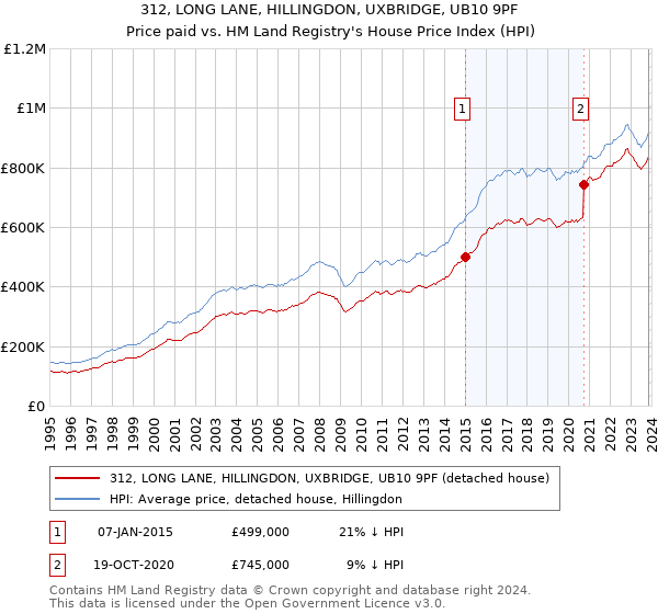 312, LONG LANE, HILLINGDON, UXBRIDGE, UB10 9PF: Price paid vs HM Land Registry's House Price Index