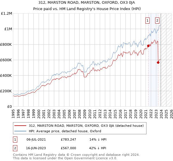 312, MARSTON ROAD, MARSTON, OXFORD, OX3 0JA: Price paid vs HM Land Registry's House Price Index