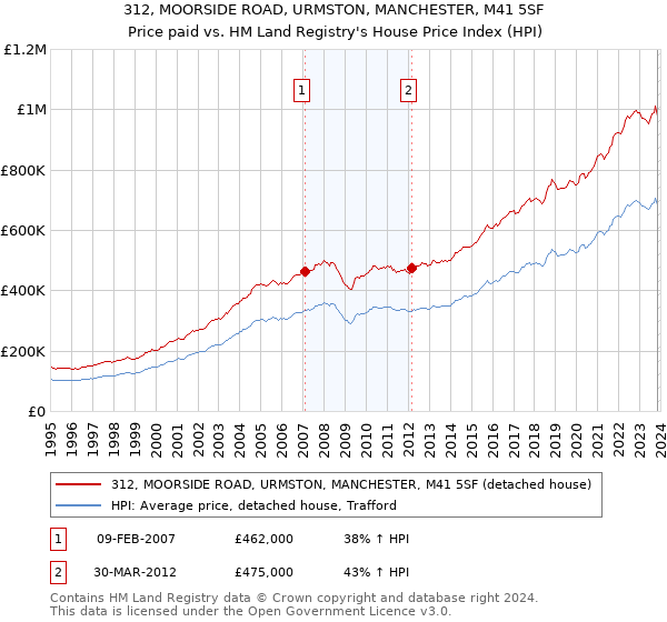 312, MOORSIDE ROAD, URMSTON, MANCHESTER, M41 5SF: Price paid vs HM Land Registry's House Price Index