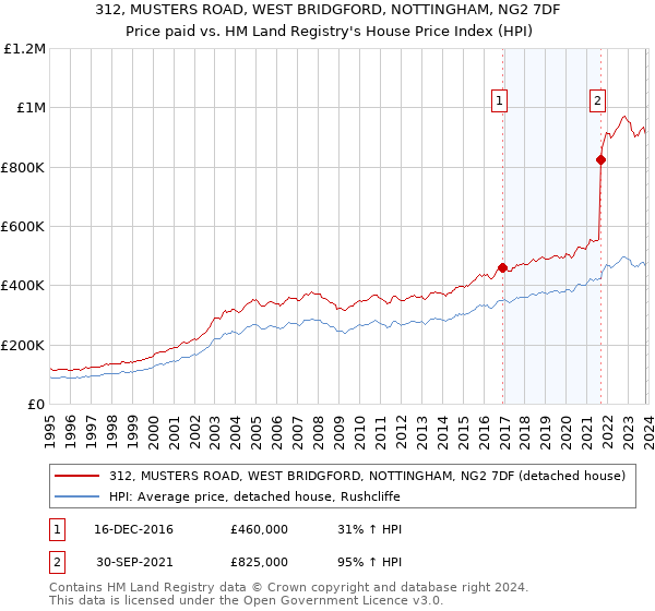 312, MUSTERS ROAD, WEST BRIDGFORD, NOTTINGHAM, NG2 7DF: Price paid vs HM Land Registry's House Price Index