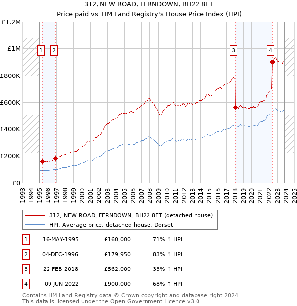 312, NEW ROAD, FERNDOWN, BH22 8ET: Price paid vs HM Land Registry's House Price Index